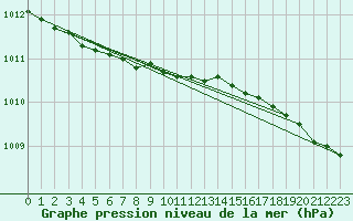 Courbe de la pression atmosphrique pour Vaeroy Heliport