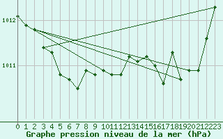 Courbe de la pression atmosphrique pour Gourdon (46)