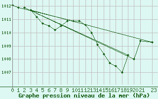 Courbe de la pression atmosphrique pour Rochegude (26)