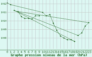 Courbe de la pression atmosphrique pour Saint-Yrieix-le-Djalat (19)