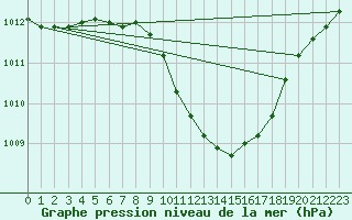 Courbe de la pression atmosphrique pour Krems