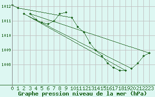 Courbe de la pression atmosphrique pour Le Luc (83)