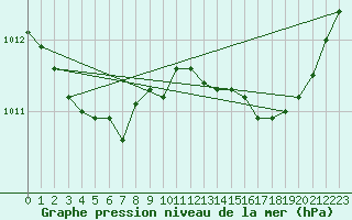 Courbe de la pression atmosphrique pour Pointe de Socoa (64)