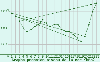 Courbe de la pression atmosphrique pour Marignane (13)