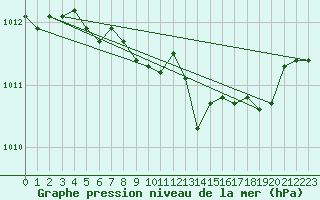 Courbe de la pression atmosphrique pour Figari (2A)