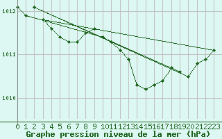 Courbe de la pression atmosphrique pour Lobbes (Be)