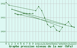 Courbe de la pression atmosphrique pour Portoroz / Secovlje