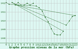 Courbe de la pression atmosphrique pour Guret Saint-Laurent (23)
