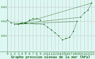 Courbe de la pression atmosphrique pour Genthin