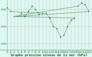 Courbe de la pression atmosphrique pour Andau