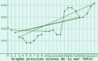 Courbe de la pression atmosphrique pour Saint-Maximin-la-Sainte-Baume (83)