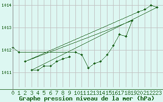 Courbe de la pression atmosphrique pour Sopron