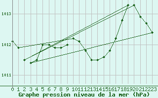 Courbe de la pression atmosphrique pour Rimnicu Vilcea