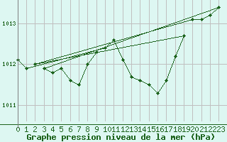 Courbe de la pression atmosphrique pour Lyon - Saint-Exupry (69)
