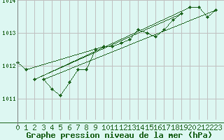 Courbe de la pression atmosphrique pour Holbeach