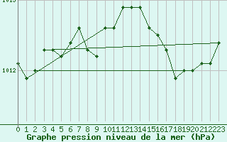 Courbe de la pression atmosphrique pour Izegem (Be)