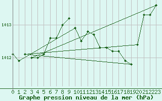 Courbe de la pression atmosphrique pour Luedenscheid