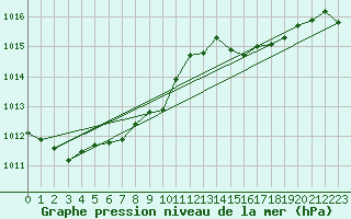 Courbe de la pression atmosphrique pour San Vicente de la Barquera