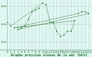 Courbe de la pression atmosphrique pour Vaslui