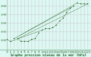 Courbe de la pression atmosphrique pour Corsept (44)