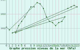 Courbe de la pression atmosphrique pour Nova Gorica