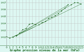 Courbe de la pression atmosphrique pour Zwiesel