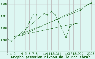 Courbe de la pression atmosphrique pour guilas