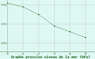 Courbe de la pression atmosphrique pour vila