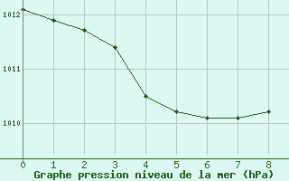 Courbe de la pression atmosphrique pour Makurazaki