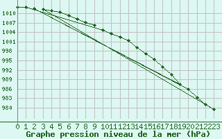 Courbe de la pression atmosphrique pour Makkaur Fyr