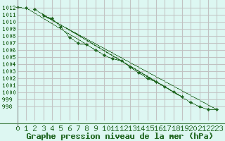 Courbe de la pression atmosphrique pour Ploumanac