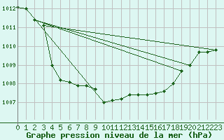 Courbe de la pression atmosphrique pour Ponza