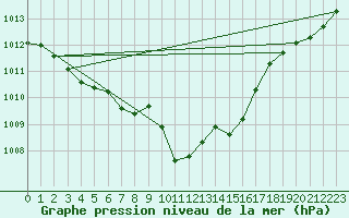 Courbe de la pression atmosphrique pour Szecseny