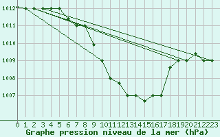 Courbe de la pression atmosphrique pour Balikesir