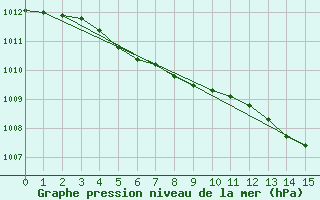 Courbe de la pression atmosphrique pour Nyrud