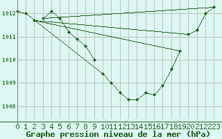 Courbe de la pression atmosphrique pour Lesko