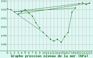 Courbe de la pression atmosphrique pour Lahr (All)