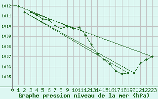 Courbe de la pression atmosphrique pour Lyon - Saint-Exupry (69)