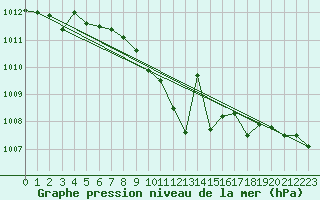 Courbe de la pression atmosphrique pour Cuprija