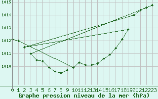 Courbe de la pression atmosphrique pour Geisenheim