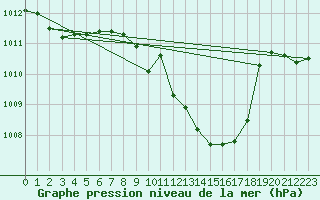 Courbe de la pression atmosphrique pour Leutkirch-Herlazhofen