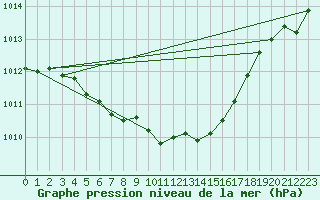 Courbe de la pression atmosphrique pour Vaestmarkum