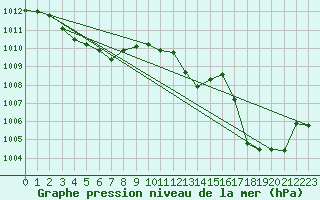 Courbe de la pression atmosphrique pour Saint-Paul-des-Landes (15)