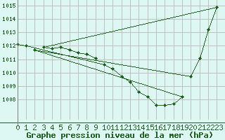 Courbe de la pression atmosphrique pour Offenbach Wetterpar