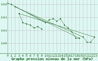 Courbe de la pression atmosphrique pour Le Talut - Belle-Ile (56)