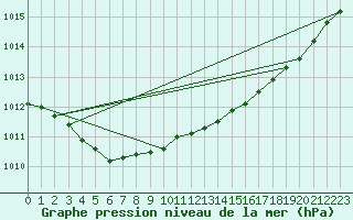 Courbe de la pression atmosphrique pour Creil (60)