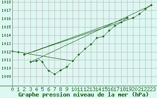 Courbe de la pression atmosphrique pour Ottawa Int