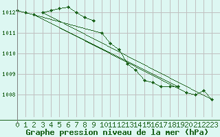Courbe de la pression atmosphrique pour Chiriac