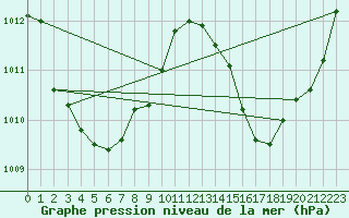 Courbe de la pression atmosphrique pour Groote Eylandt