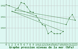 Courbe de la pression atmosphrique pour Verona Boscomantico